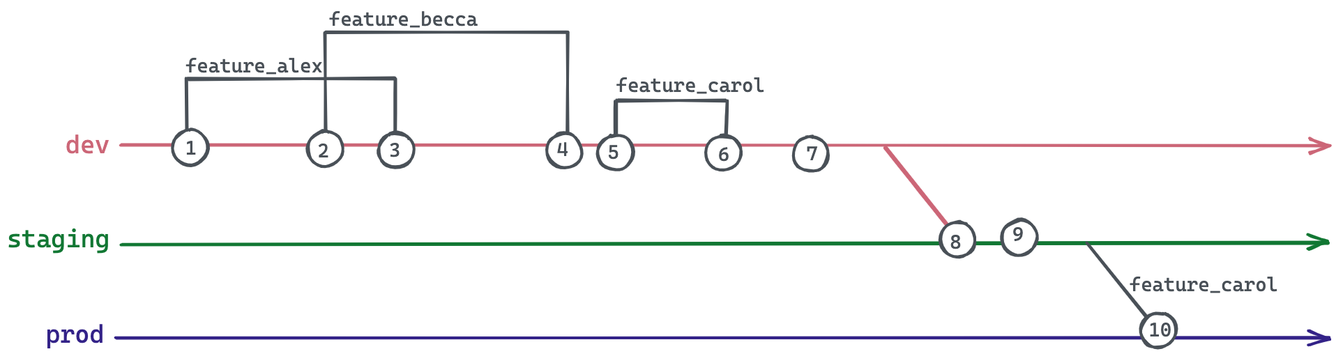 Feature branches contain more than meets the eye...